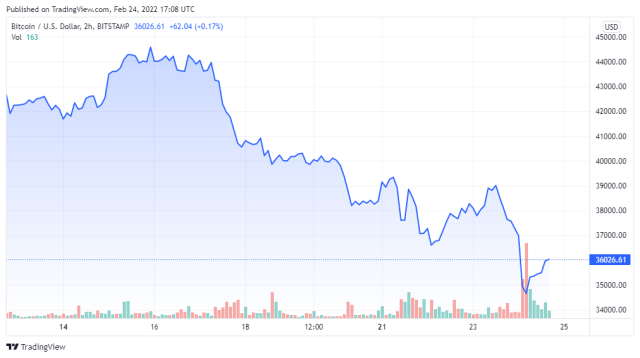 BTCUSD price chart for 02/24/2022 - TradingView