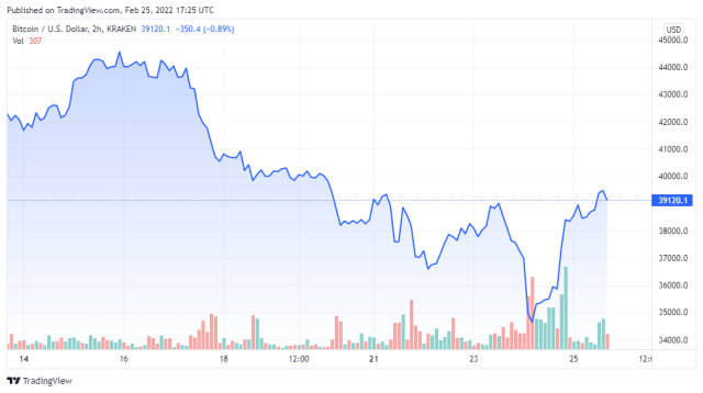BTCUSD price chart for 02/25/2022 - TradingView