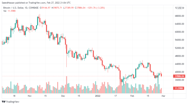 Bitcoin Price