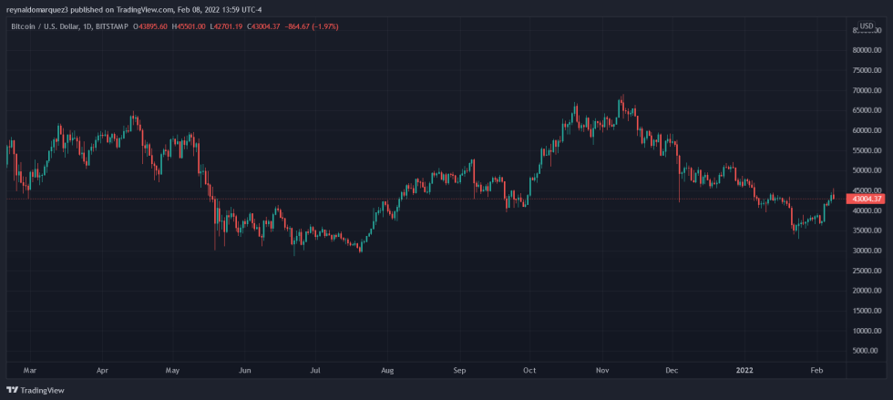 Bitcoin BTC BTCUSD