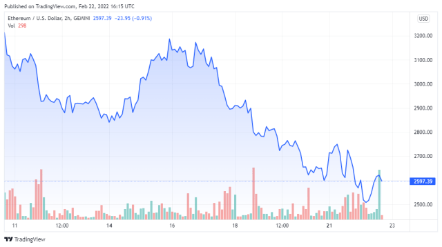 ETHUSD price chart for 02/22/2022 - TradingView