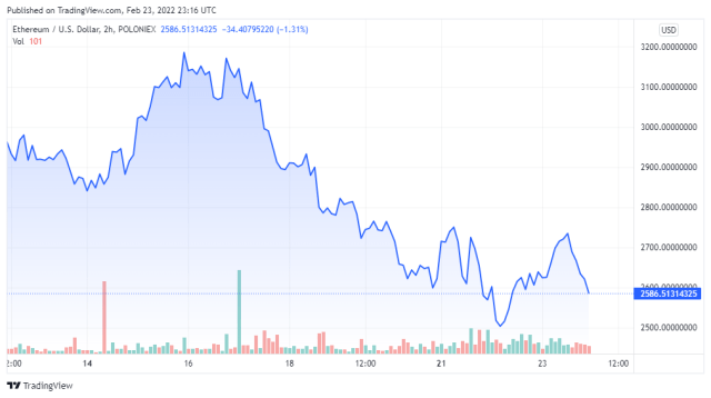 ETHUSD price chart for 02/23/2022 - TradingView