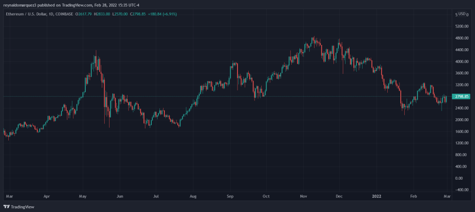 Ethereum ETH ETHUSD