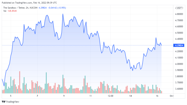 SANDUSDT price chart - TradingView