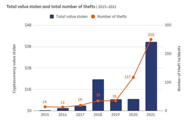 DeFi, total value stolen - Chainalysis