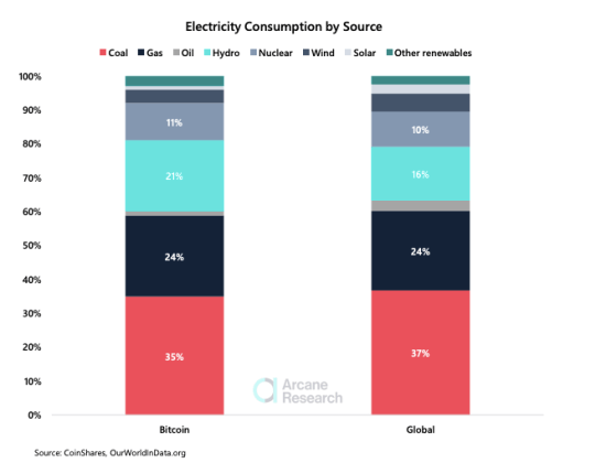 Bitcoin main energy sources