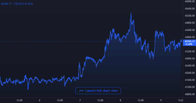 Bitcoin Price Chart