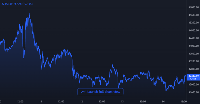 Bitcoin Price Chart