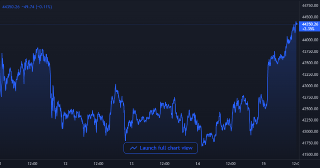 Bitcoin Price Chart