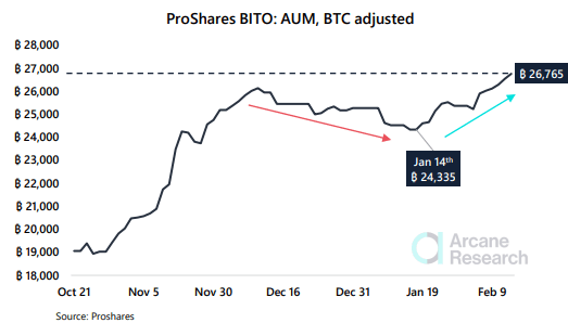 Bitcoin ProShares BITO ETF AUM