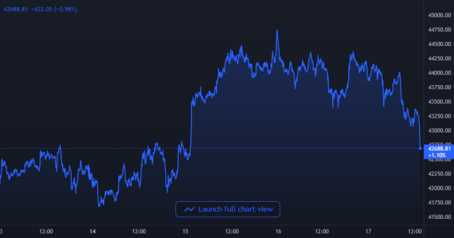 Bitcoin Price Chart