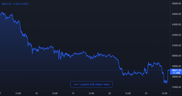 Bitcoin Price Chart