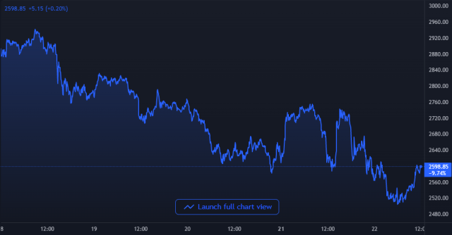 Ethereum Price Chart