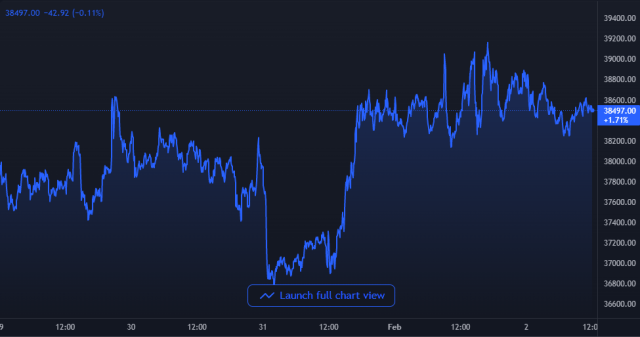 Bitcoin Price Chart