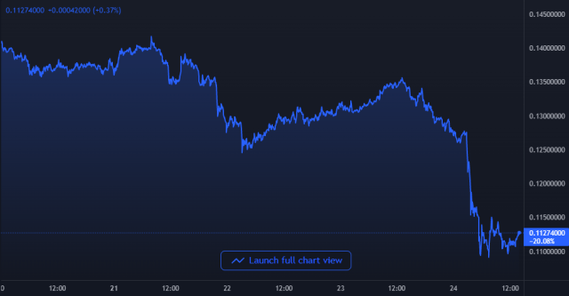 Dogecoin Price Chart