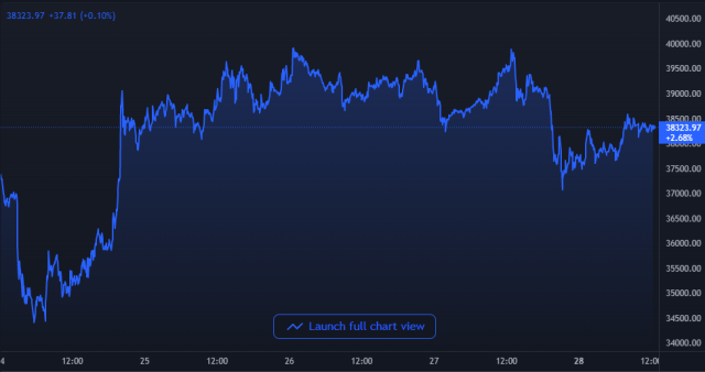 Bitcoin Price Chart