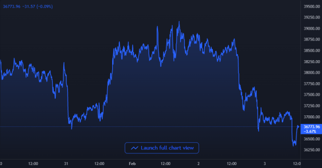 Bitcoin Price Chart