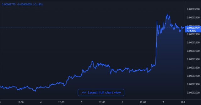 Shiba Inu Price Chart