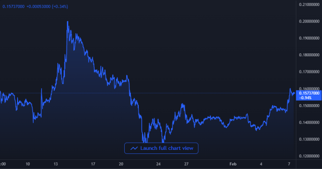 Dogecoin Price Chart