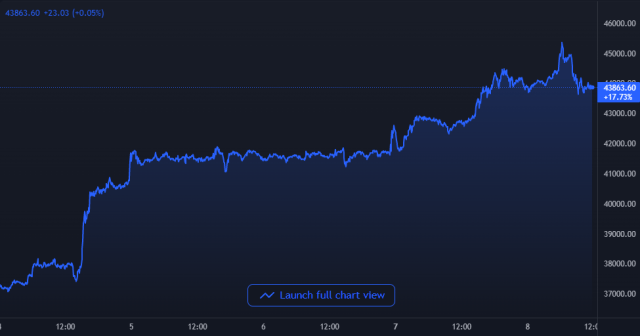 Bitcoin Price Chart