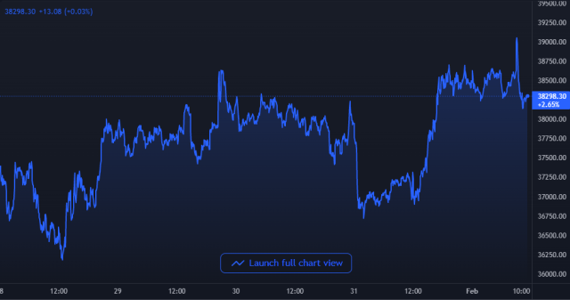 Bitcoin Price Chart