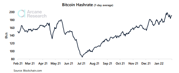 Bitcoin Mining Hashrate