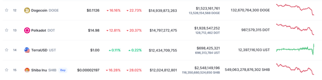 Dogecoin, Shiba Inu Marketp Caps