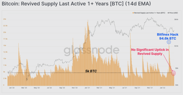 Btc revived supply