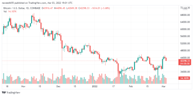 BTCUSD price