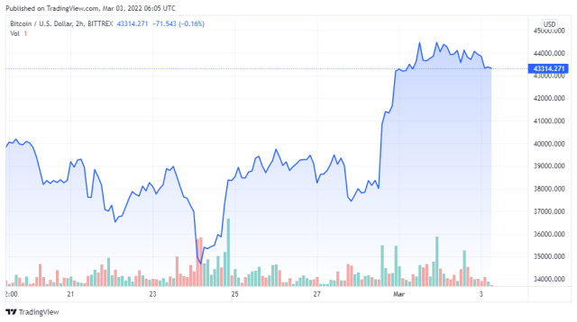 BTCUSD price chart for 03/03/2022 - TradingView
