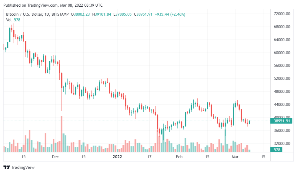 Bitcoin Rises To Highest Real-Time Volume Since December During War