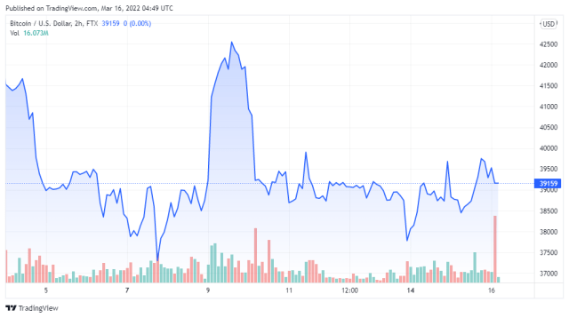 BTCUSD price chart for 03/16/2022 - TradingView