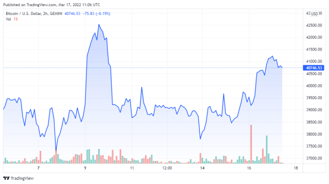 BTCUSD price chart for 03/17/2022 - TradingView