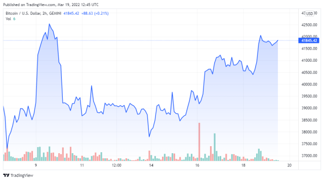 BTCUSD price chart for 03/19/2022 - TradingView