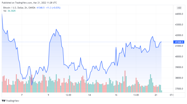 BTCUSD price chart for 03/21/2022 - TradingView