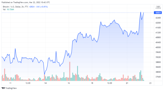 BTCUSD price chart for 03/22/2022 - TradingView