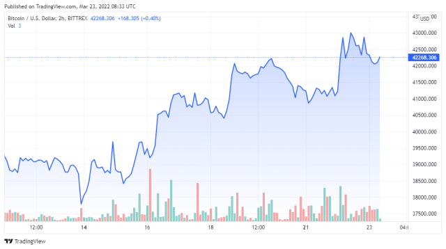 BTCUSD price chart for 03/23/2022 - TradingView