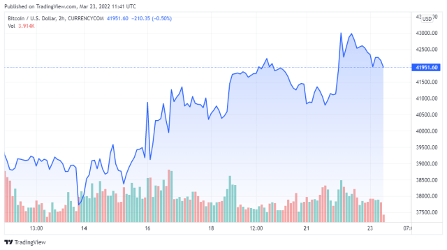 BTCUSD price chart for 03/23/2022 - TradingView