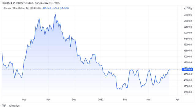 BTCUSD price chart for 03/26/2022 - TradingView