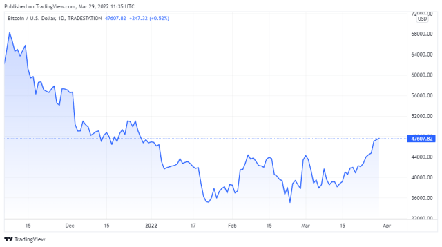 BTCUSD price chart for 03/29/2022 - TradingView