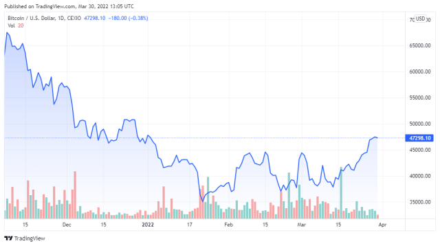 BTCUSD price chart for 03/30/2022 - TradingView