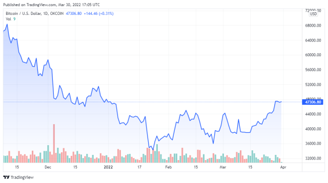 BTCUSD price chart for 03/30/2022 - TradingView