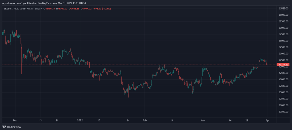 Bitcoin BTC BTCUSD Crypto