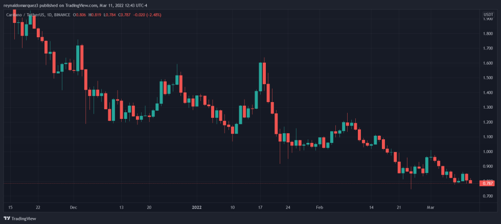 Cardano ADA ADAUSDT