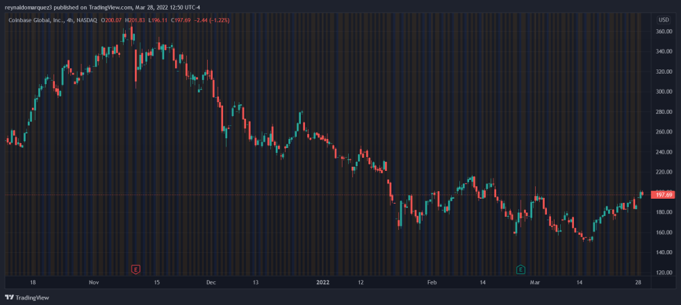 Coinbase COIN COINUSD