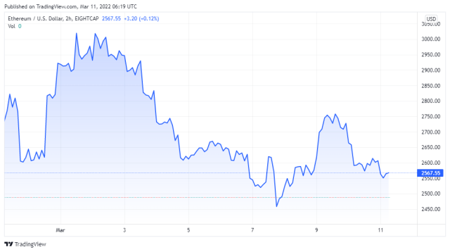 ETHUSD price chart for 03/11/2022 - TradingView