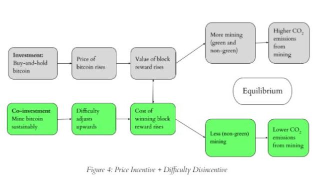 Green Bitcoin equilibrium