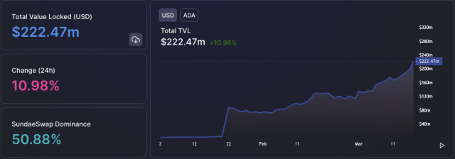 Cardano TVL more than $222 million