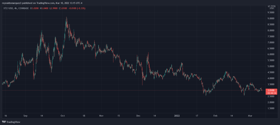 Tezos XTZ XTZUSDT