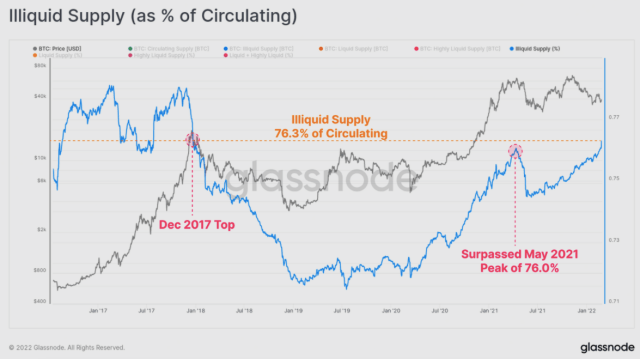 Bitcoin illiquid supply